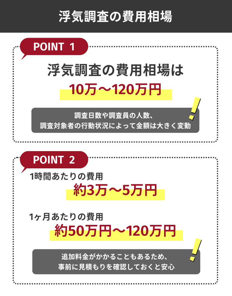 浮気調査の費用相場は10万～120万円