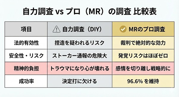 自力調査 vs プロ（MR）の調査 比較表