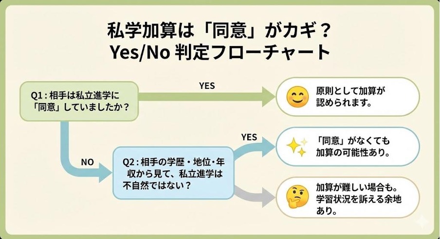 私学加算は「同意」がカギ？Yes/No 判定フローチャート