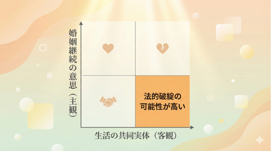 法律が定める「夫婦関係の破綻」とは?同居中でも認められる条件