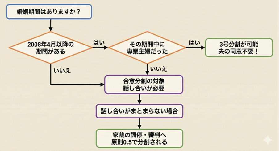 年金分割診断フローチャート