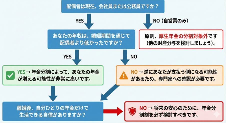 年金分割が必要かどうかのフローチャート