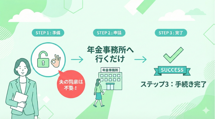 3号分割とは何か？