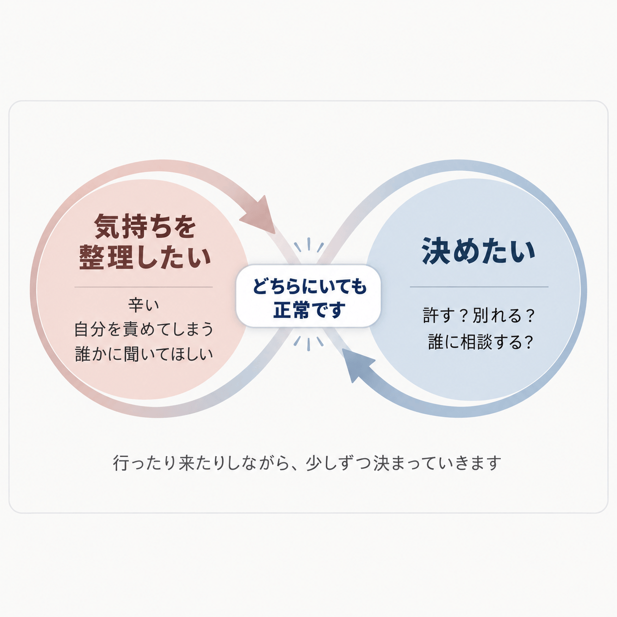 気持ちと決断の往復ダイアグラム