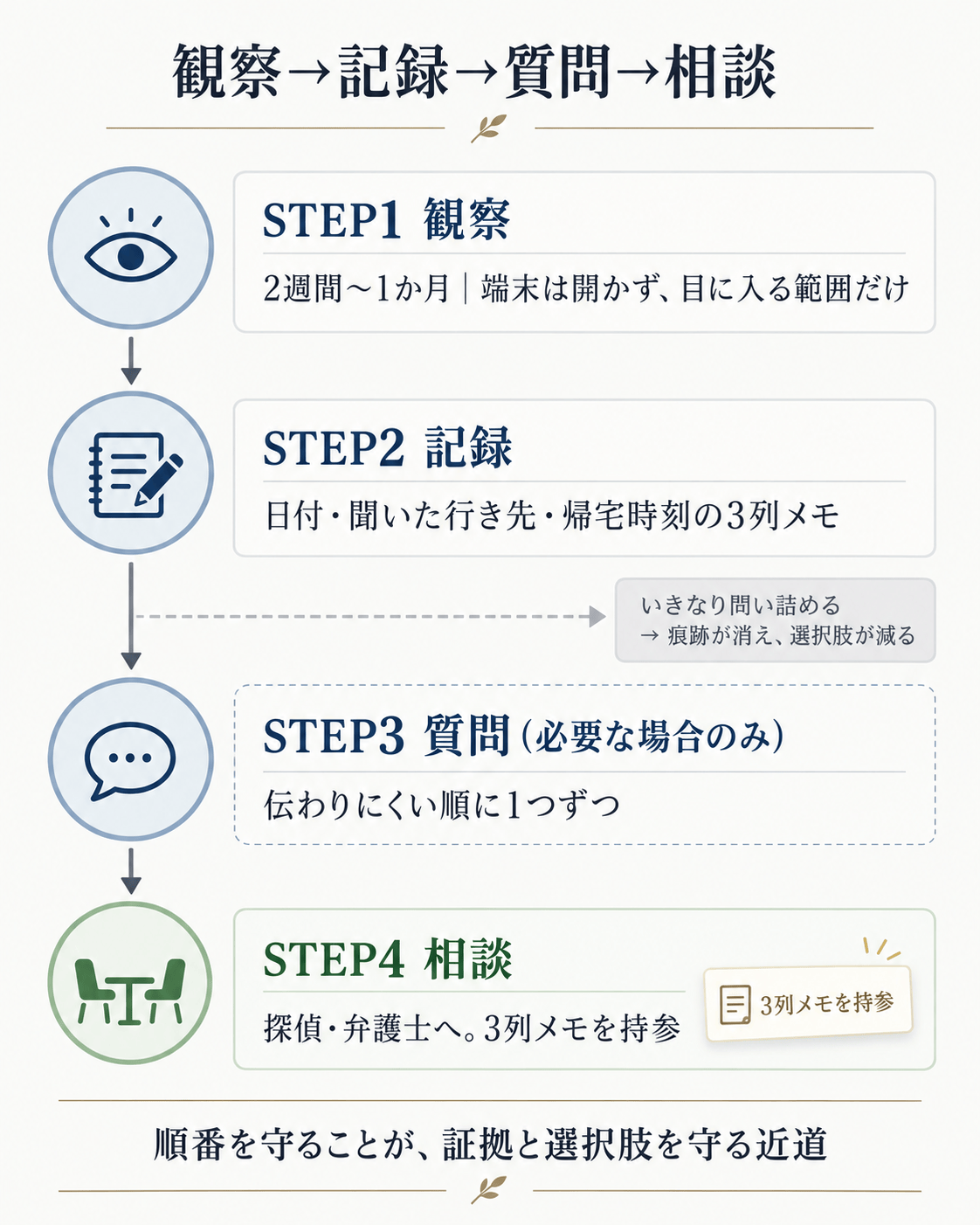 観察から相談への4ステップ