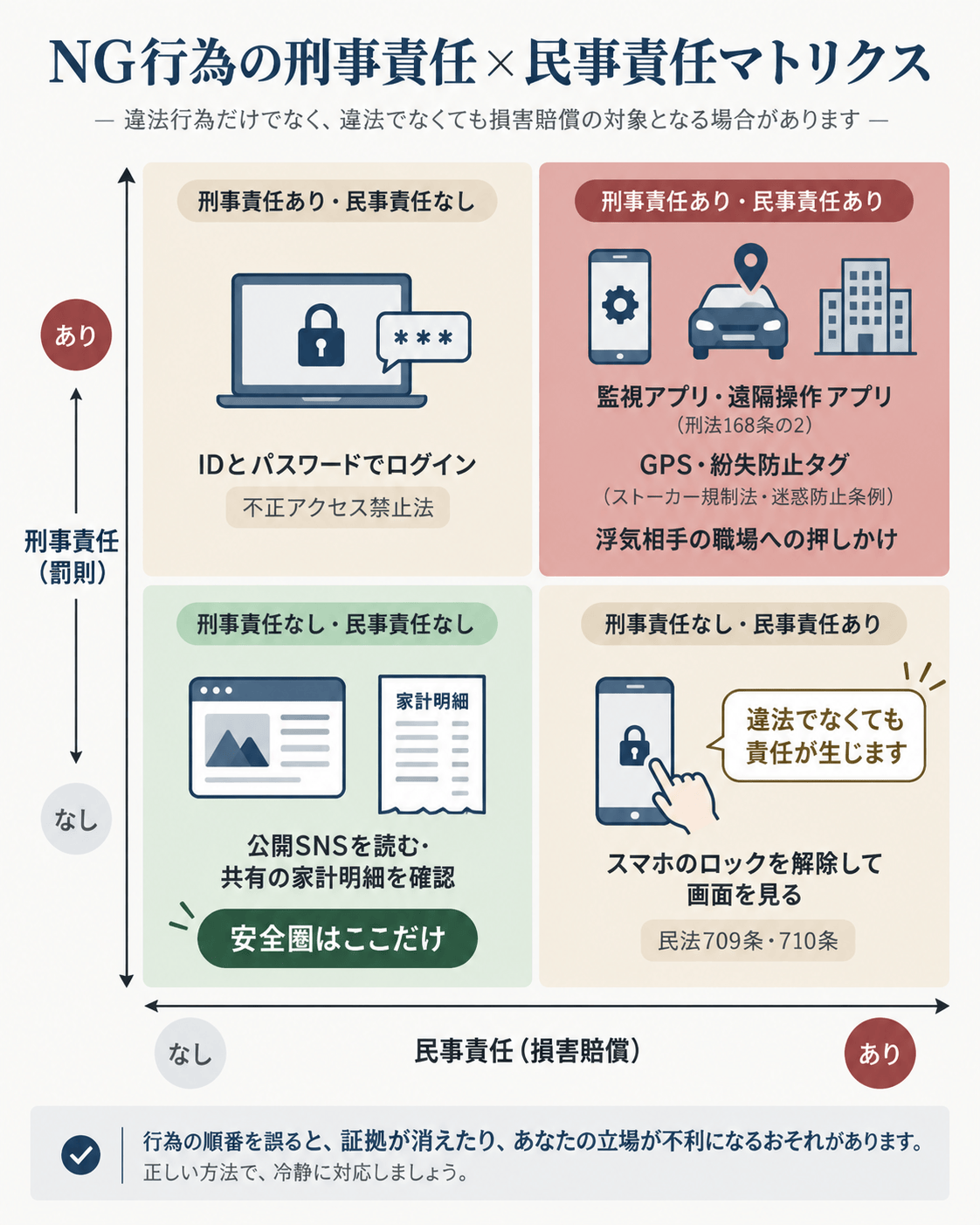 NG行為の刑事・民事責任マトリクス