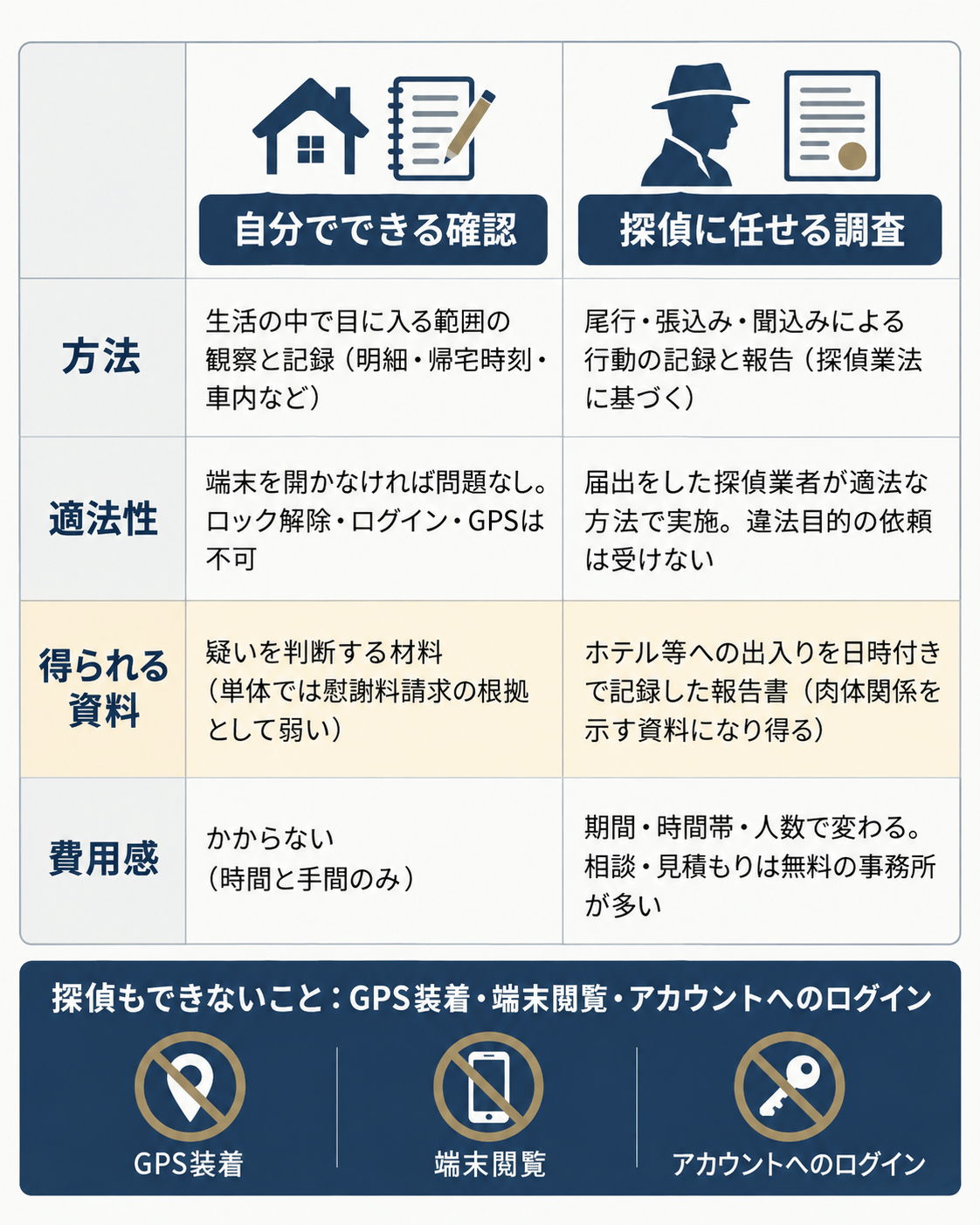 自分でできる確認と探偵調査の比較