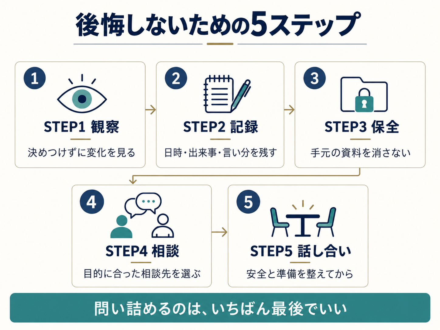 後悔しないための5ステップ図解