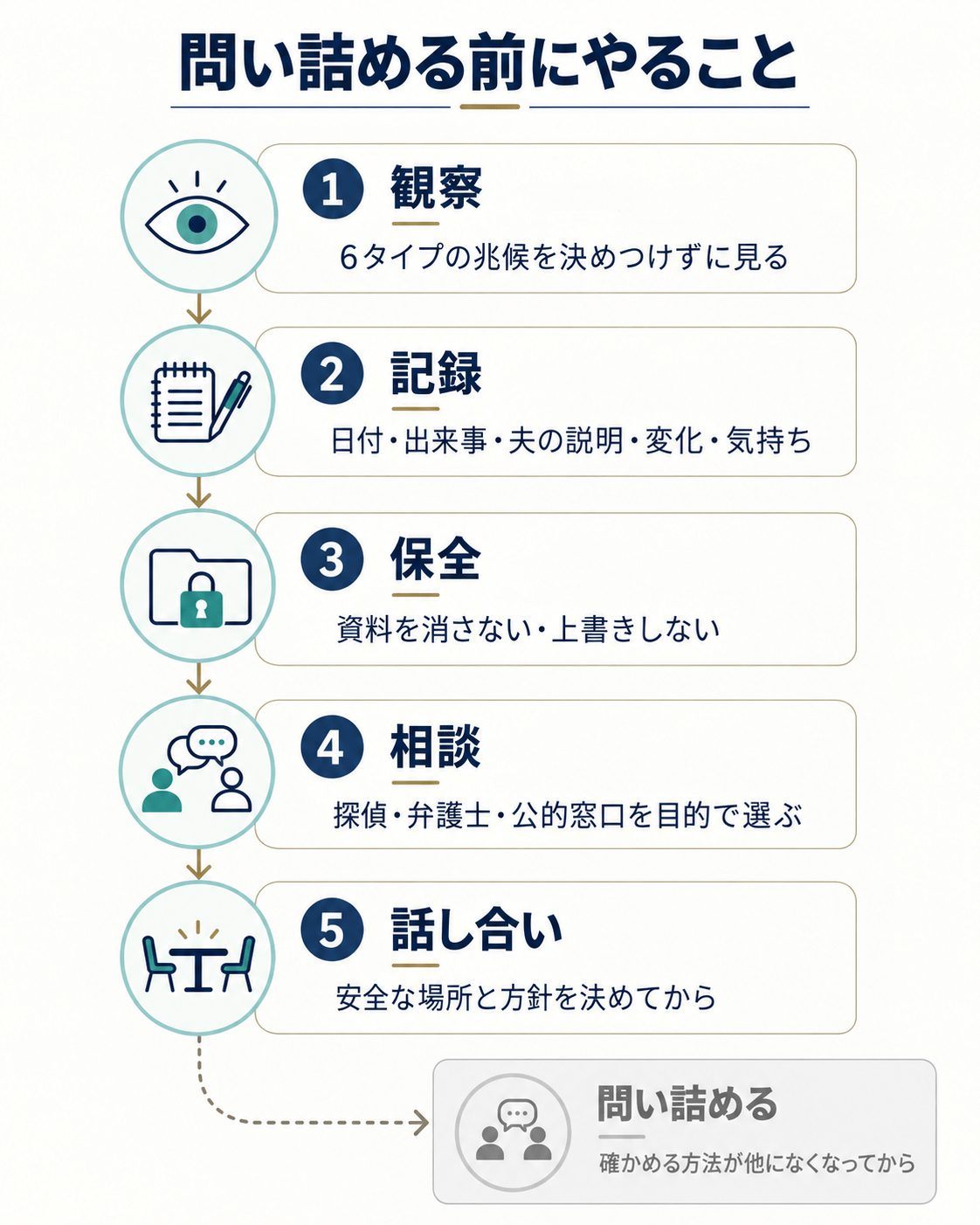 問い詰める前にやること
