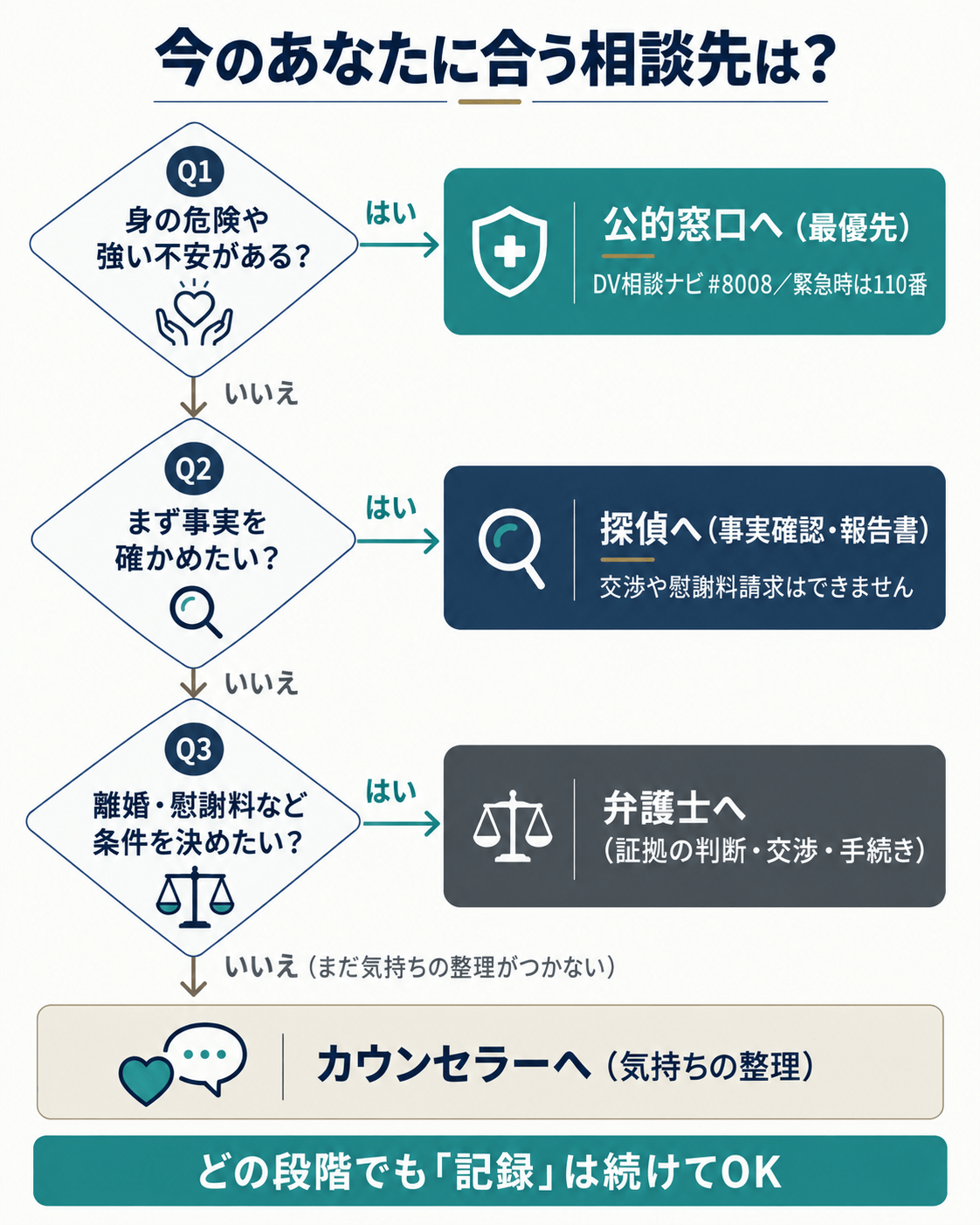相談先を選ぶフローチャート