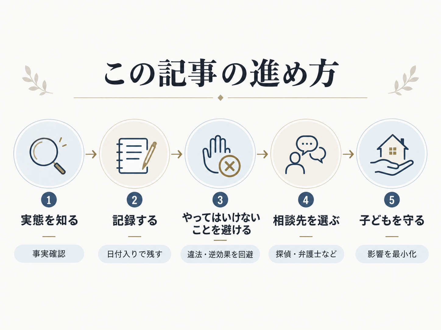 子どもを守る五つのステップ