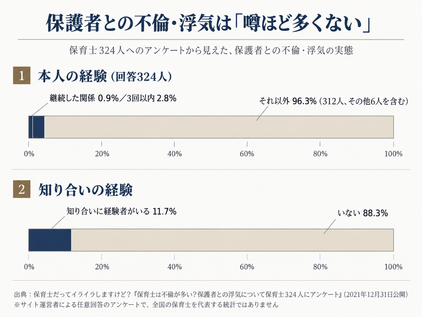 保護者との不倫・浮気アンケート結果