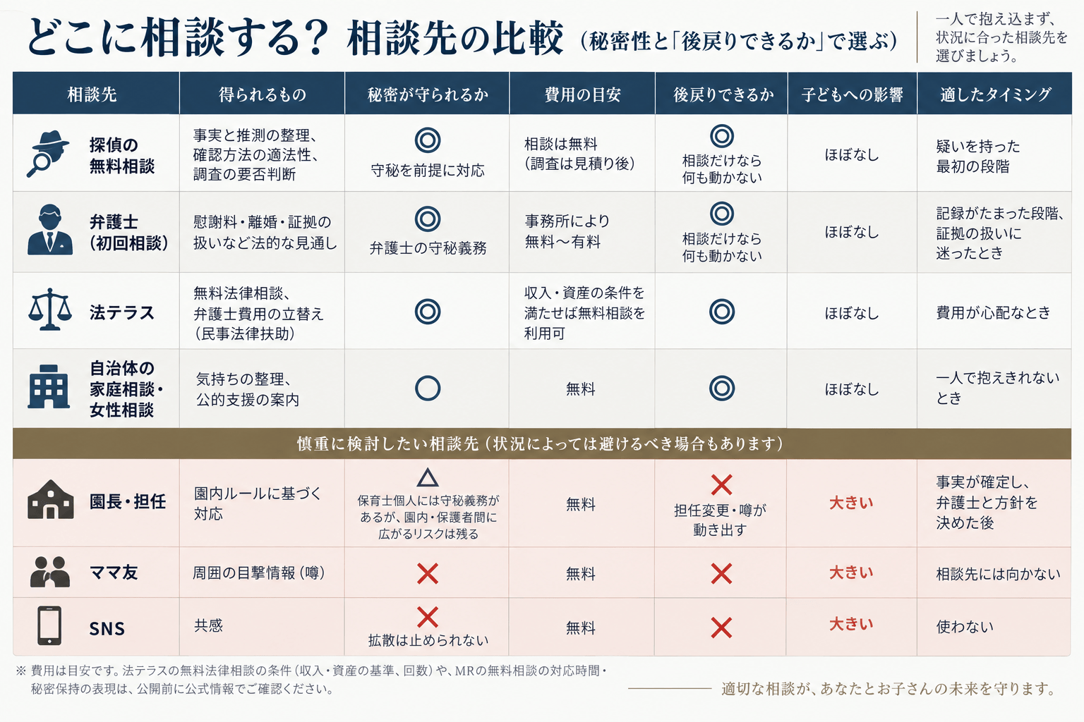 相談先比較:秘密性と後戻りのしやすさ