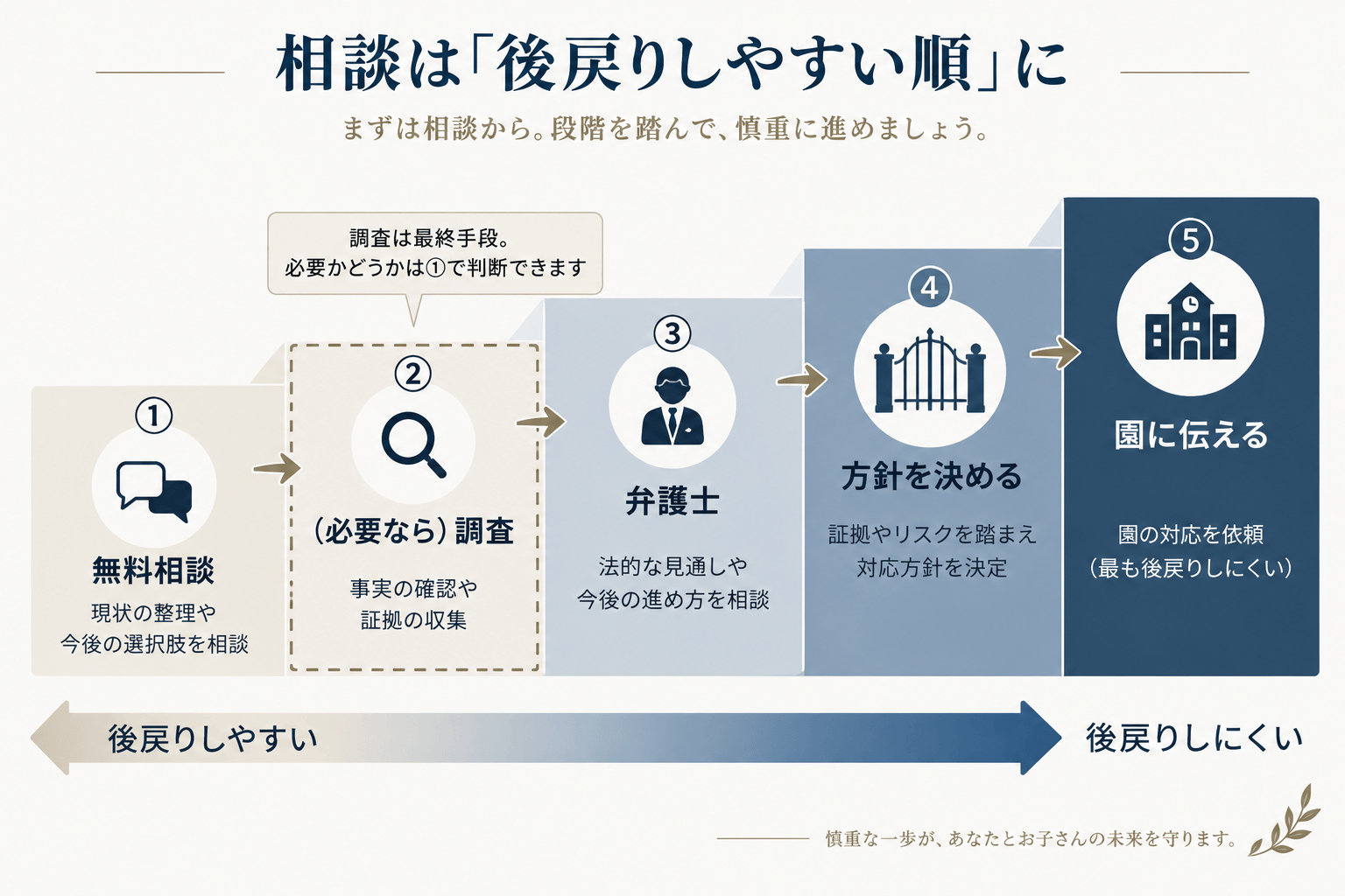 相談から始める五段階ステップ