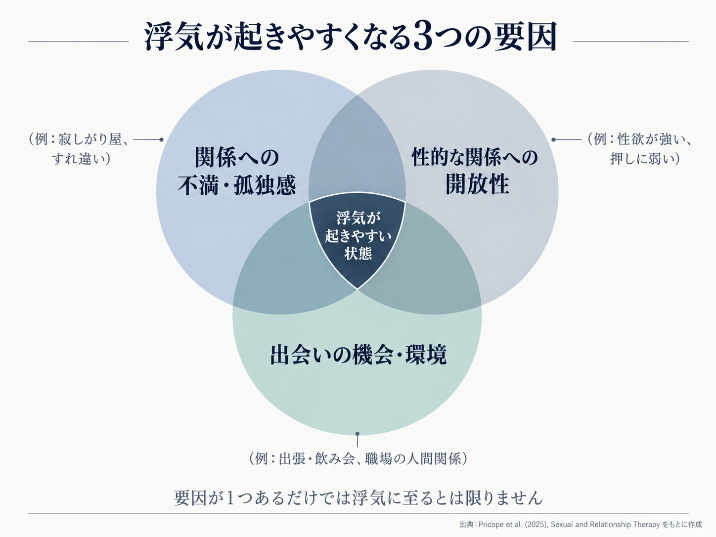 浮気が起きやすくなる3つの要因