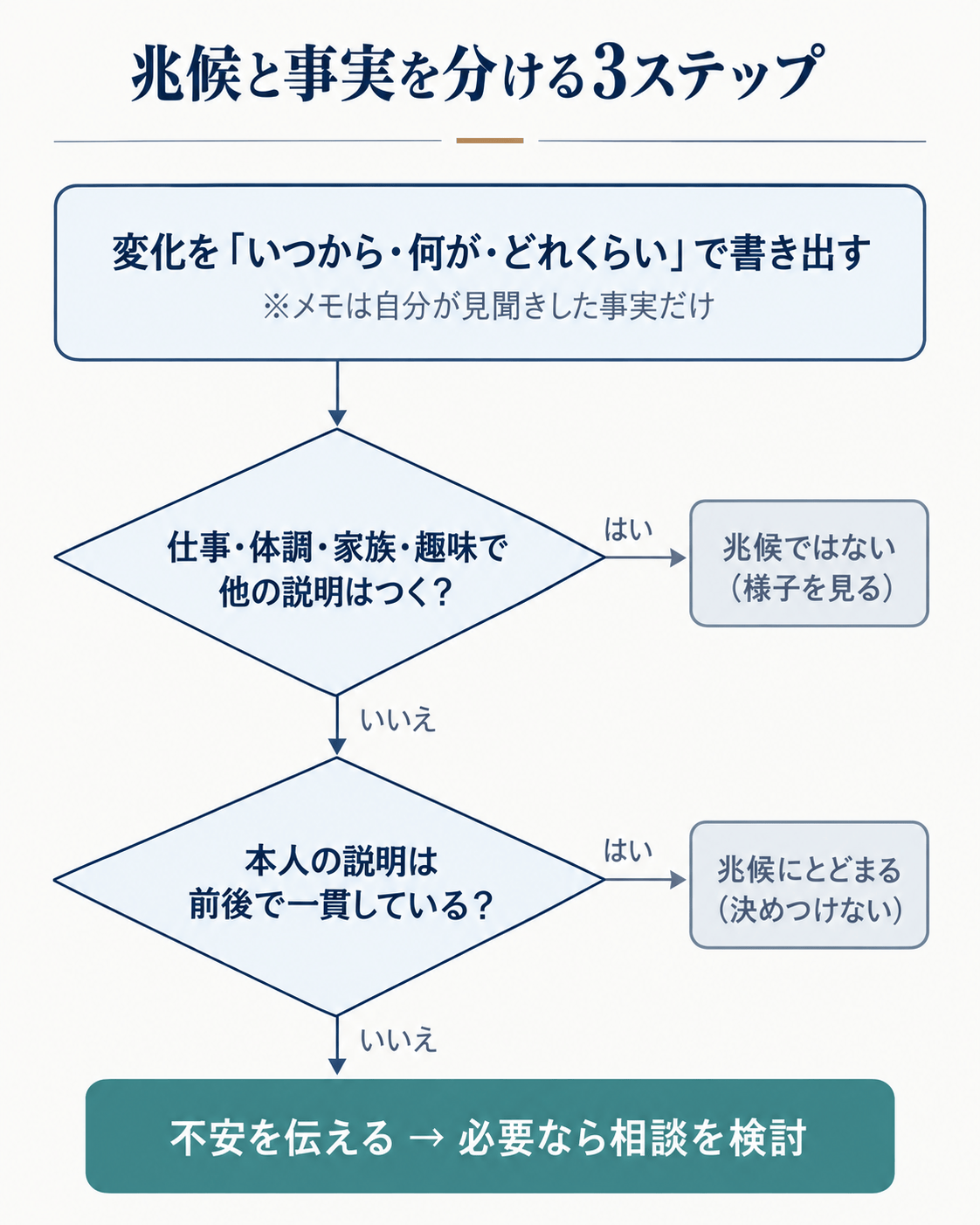 兆候と事実を分ける3ステップ