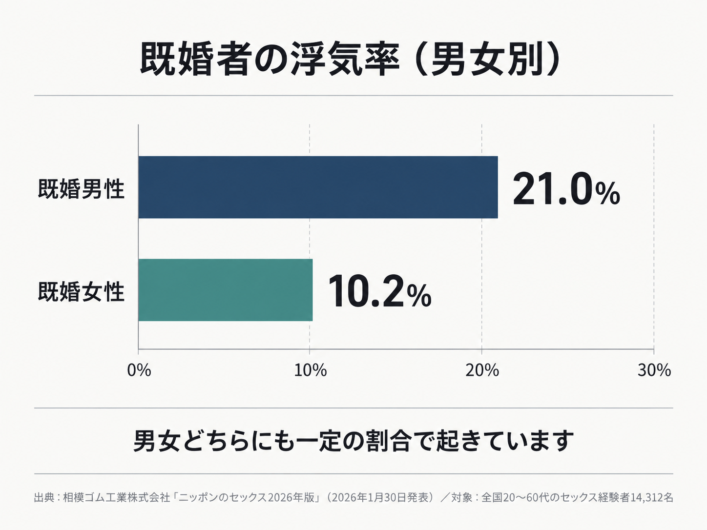 既婚者の浮気率 男女別チャート