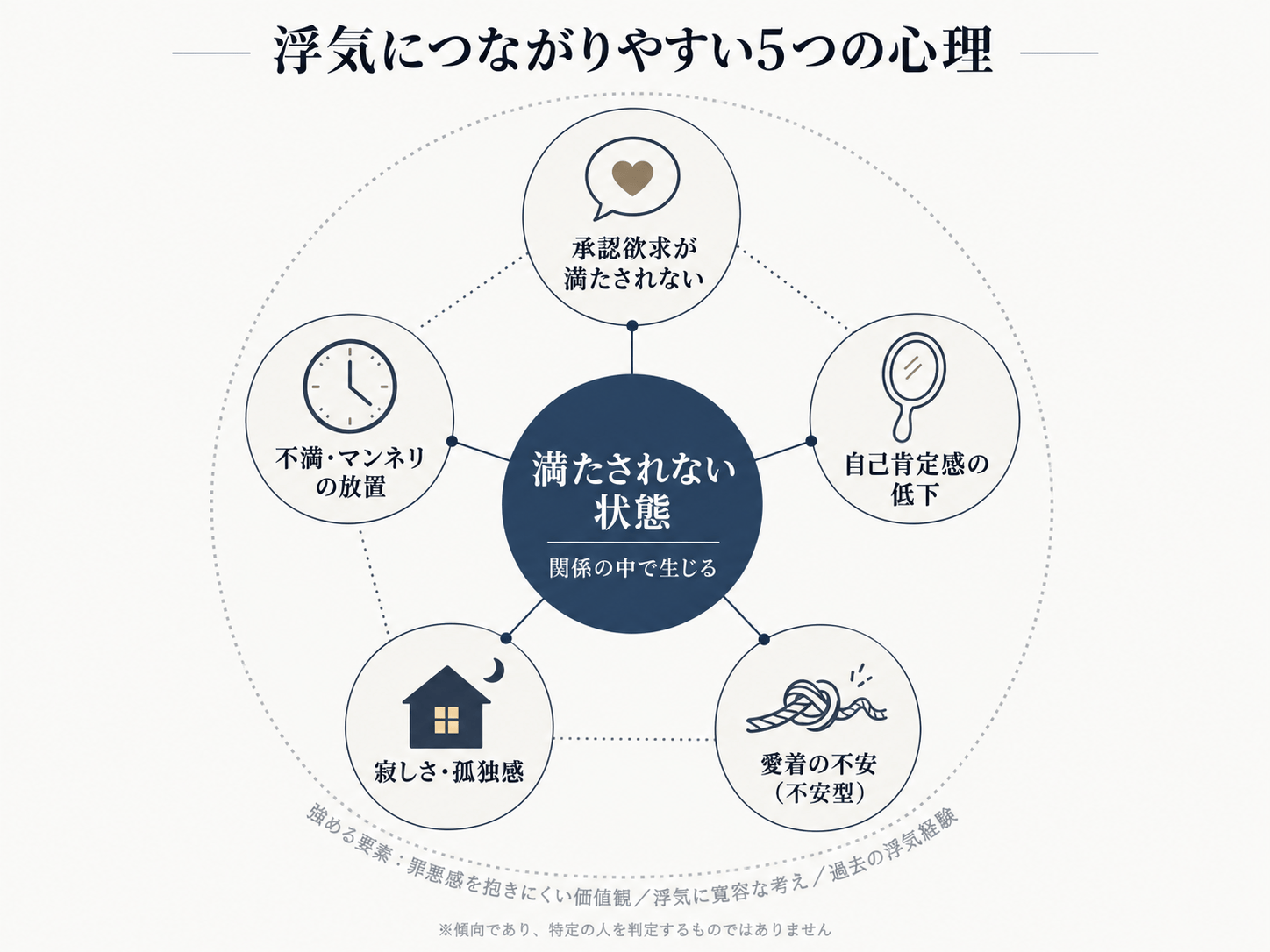 浮気につながりやすい5つの心理図