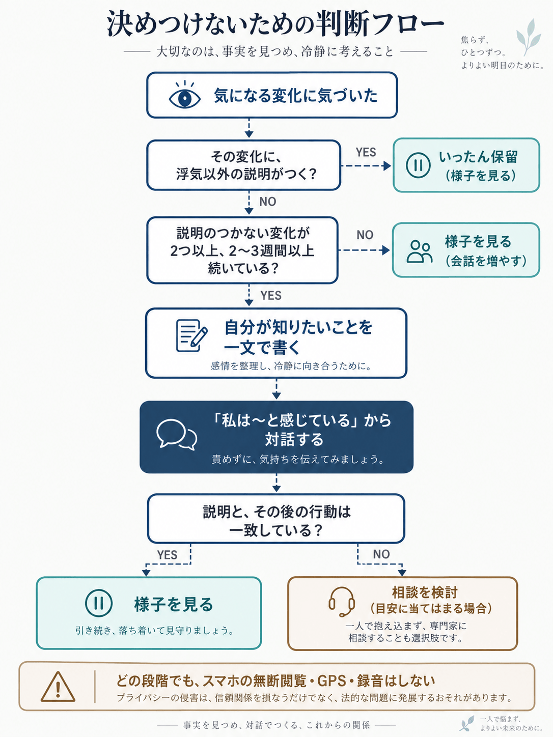 決めつけないための判断フロー