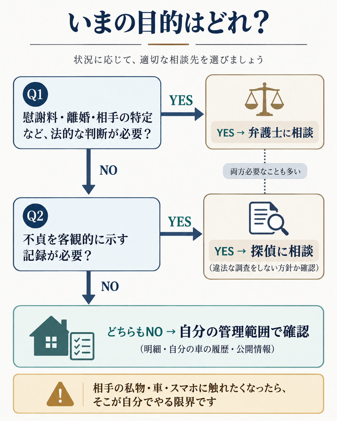 相談先を選ぶフローチャート