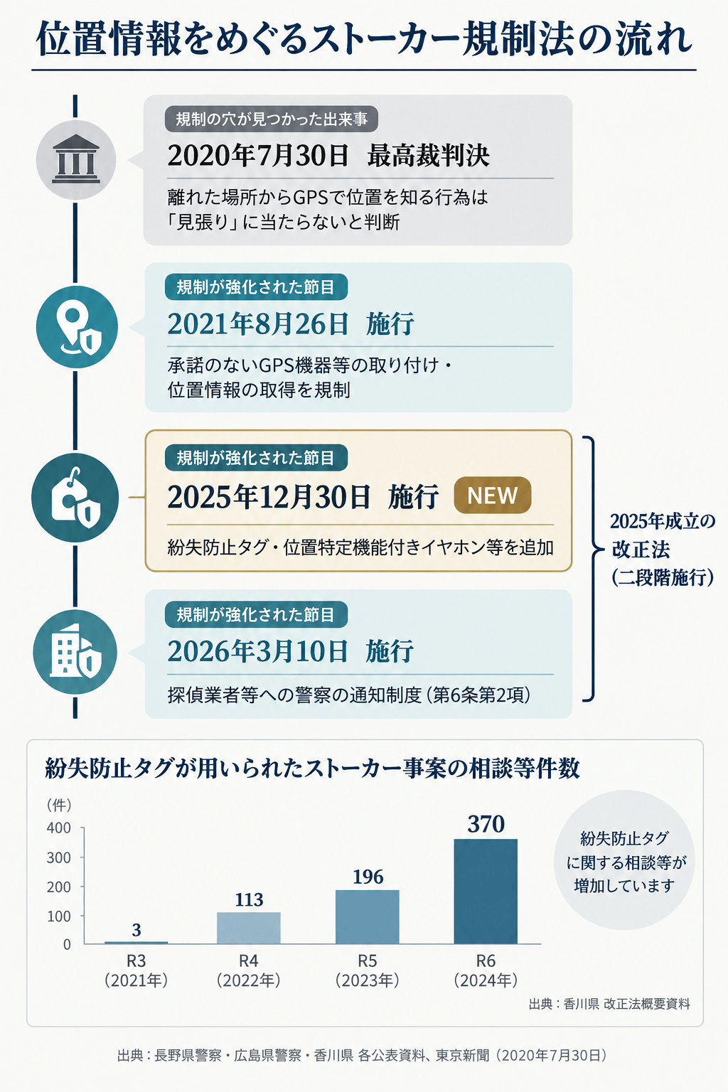 位置情報規制法改正の流れと相談件数