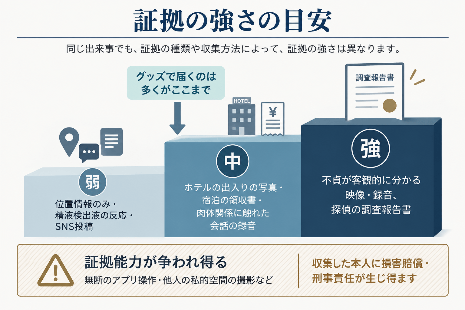 証拠の強さを示す階段図