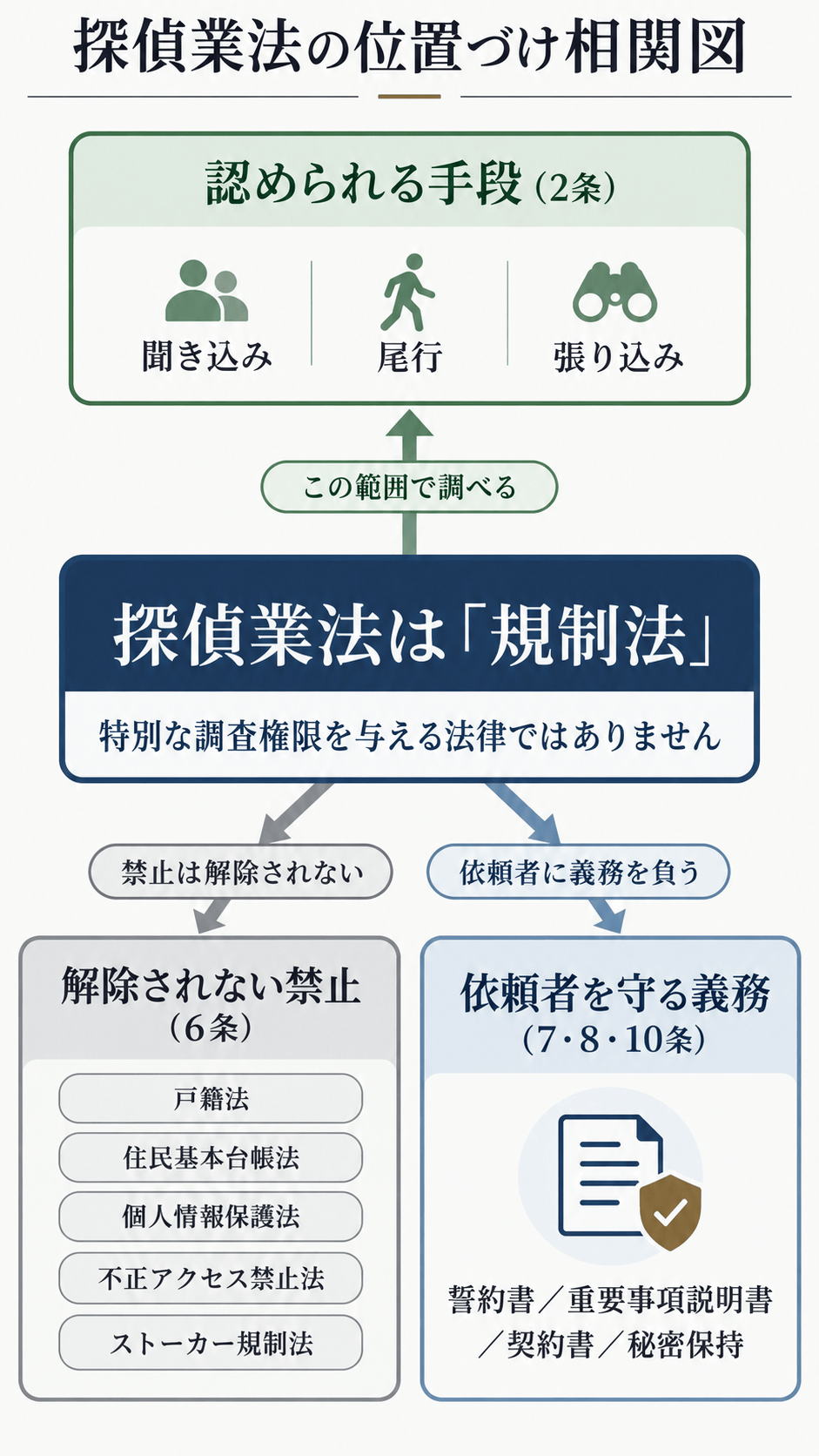 探偵業法の位置づけ相関図
