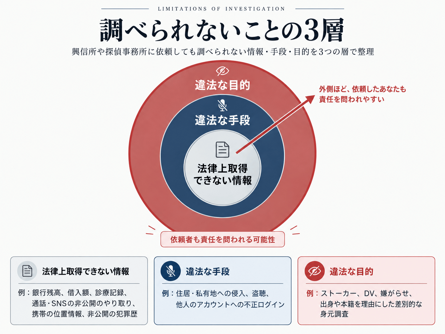 調べられないことの3層 インフォグラフィック