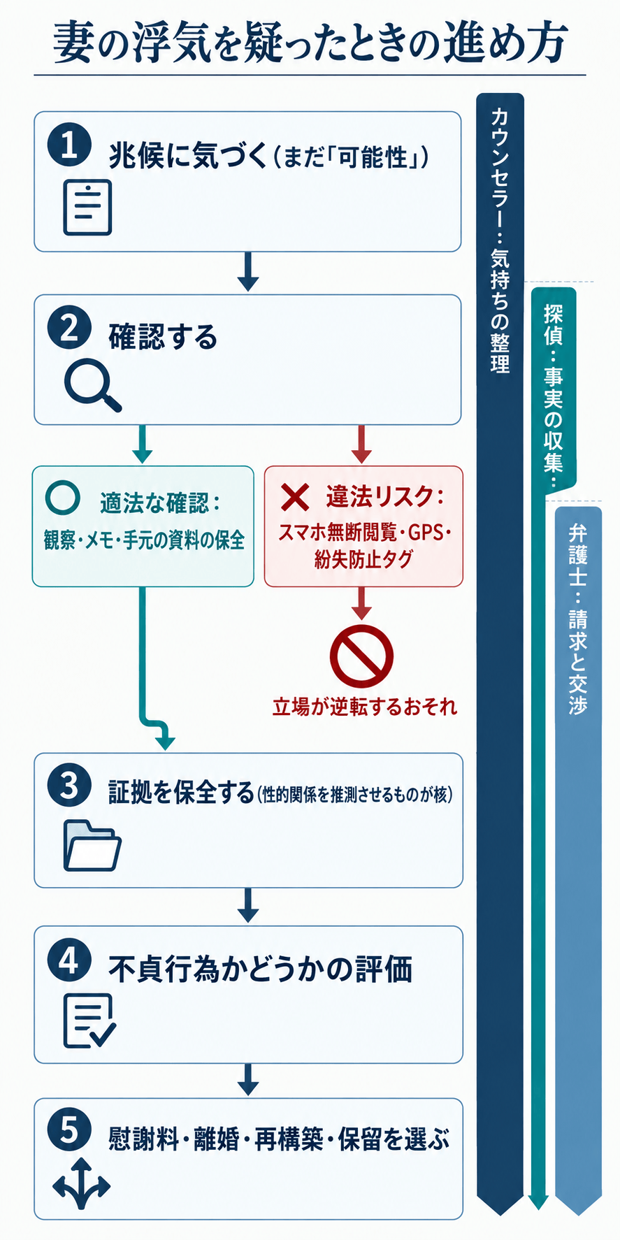 妻の浮気疑惑への進め方