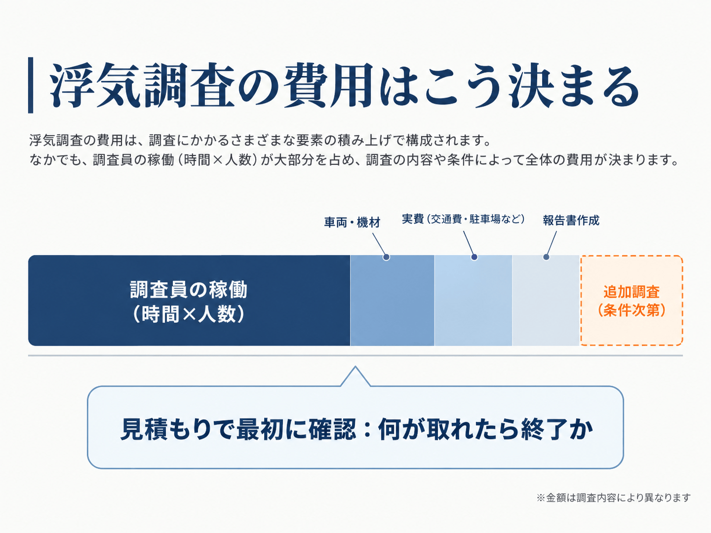 浮気調査費用の構成